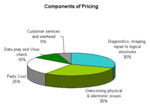 pie chart of pricing components
